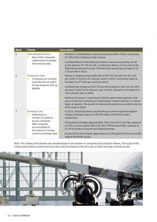 32 | Eye on Defence
Rank Theme Description
5 International business
•	 Most of the companies
registered an increased
international sales
•	 ►	Raytheon’s international revenues increased by 8% in 2Q16, accounting
for 32% of the company’s total revenue.
•	 ►	Lockheed Martin’s international business revenues are growing, driven
by the delivery of F-35 aircraft, including the delivery of two units to the
Netherlands and one to Israel. Denmark also cleared the purchase of 27
F-25 aircraft in 2Q16.
6 Production rates
•	 Companies are ramping
up production as orders
for key programs pick up
globally
•	 ►	Boeing is ramping up the production of the 737 aircraft from 42 units
per month in 2016 to 47 units per month in 2017, and further plans to
increase it to 57 units per month by 2019.
•	 ►	Lockheed has ramped up the F-35 aircraft production rate from 45 units
per year in 2015 to 53 units per year in 2016, and plans to increase it to
145 units per year by 2020.
•	 ►	Northrop Grumman is reaching an inflection point where planned ramp-
ups on production programs are beginning to outpace declines on mature
legacy programs. The growth in manned and autonomous systems drove a
4% increase in 2Q16.
7 Exchange rate
•	 Operating in a
number of countries
across continents,
A&D companies
are susceptible to
fluctuations in foreign
currency exchange rates
•	 ►	In 2Q16, General Dynamics and Northrop Grumman reported negative
foreign exchange impacts of US$100 million and US$30 million,
respectively.
•	 ►	Honeywell has hedged approximately 75% of the 2017 euro P&L exposure
at US$1.15 and roughly 50% of the 2017 British pound P&L exposure at
$1.44 to protect its pound—euro based earnings.
•	 ►	During 2Q16, the US dollar appreciated by 2.5% against the euro and 6.8%
against the British pound.
Note: The ranking of the themes was decided based on the number of companies discussing the themes. The scope of this
ranking was limited to examining transcripts and presentations that were part of 2Q16 earnings conference calls.
 