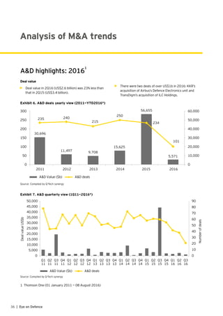 36 | Eye on Defence
Analysis of M&A trends
A&D highlights: 2016
1
Deal value
•	 Deal value in 2Q16 (US$2.6 billion) was 23% less than
that in 2Q15 (US$3.4 billion).
Exhibit 6. A&D deals yearly view (2011—YTD2016*)
Source: Compiled by Q-Tech synergy
30,696
11,497 9,708
15,625
56,655
5,571
235 240
215
250
234
101
0
10,000
20,000
30,000
40,000
50,000
60,000
0
50
100
150
200
250
300
2011 2012 2013 2014 2015 2016
A&D Value ($b) A&D deals
Exhibit 7. A&D quarterly view (1Q11—2Q16*)
Source: Compiled by Q-Tech synergy
A&D Value ($b) A&D deals
0
10
20
30
40
50
60
70
80
90
0
5,000
10,000
15,000
20,000
25,000
30,000
35,000
40,000
45,000
50,000
Q1
11
Q2
11
Q3
11
Q4
11
Q1
12
Q2
12
Q3
12
Q4
12
Q1
13
Q2
13
Q3
13
Q4
13
Q1
14
Q2
14
Q3
14
Q4
14
Q1
15
Q2
15
Q3
15
Q4
15
Q1
16
Q2
16
Q3
16
Numberofdeals
DealvalueUS$b
•	 There were two deals of over US$1b in 2016: KKR’s
acquisition of Airbus’s Defence Electronics unit and
TransDigm’s acquisition of ILC Holdings.
1 Thomson One (01 January 2011 — 08 August 2016)
 