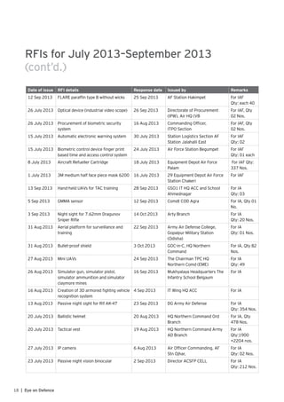 18 | Eye on Defence
RFIs for July 2013–September 2013
(cont’d.)
Date of issue RFI details Response date Issued by Remarks
12 Sep 2013 FLARE paraffin type B without wicks 25 Sep 2013 AF Station Hakimpet For IAF
Qty: each 40
26 July 2013 Optical device (industrial video scope) 26 Sep 2013 Directorate of Procurement
(IPW), Air HQ (VB
For IAF, Qty
02 Nos.
26 July 2013 Procurement of biometric security
system
16 Aug 2013 Commanding Officer,
ITPO Section
For IAF, Qty
02 Nos.
15 July 2013 Automatic electronic warning system 30 July 2013 Station Logistics Section AF
Station Jalahalli East
For IAF
Qty: 02
15 July 2013 Biometric control device finger print
based time and access control system
24 July 2013 Air Force Station Begumpet For IAF
Qty: 01 each
8 July 2013 Aircraft Refueller Cartridge 18 July 2013 Equipment Depot Air Force
Palam
For IAF Qty:
337 Nos.
1 July 2013 3M medium half face piece mask 6200 16 July 2013 29 Equipment Depot Air Force
Station Chakeri
For IAF
13 Sep 2013 Hand-held UAVs for TAC training 28 Sep 2013 GSO1 IT HQ ACC and School
Ahmednagar
For IA
Qty: 03
5 Sep 2013 GMMA sensor 12 Sep 2013 Comdt COD Agra For IA, Qty 01
No.
3 Sep 2013 Night sight for 7.62mm Dragunov
Sniper Rifle
14 Oct 2013 Arty Branch For IA
Qty: 20 Nos.
31 Aug 2013 Aerial platform for surveillance and
training
22 Sep 2013 Army Air Defense College,
Gopalpur Military Station
(Odisha)
For IA
Qty: 01 Nos.
31 Aug 2013 Bullet-proof shield 3 Oct 2013 GOC-in-C, HQ Northern
Command
For IA, Qty 82
Nos.
27 Aug 2013 Mini UAVs 24 Sep 2013 The Chairman TPC HQ
Northern Comd (EME)
For IA
Qty: 49
26 Aug 2013 Simulator gun, simulator pistol,
simulator ammunition and simulator
claymore mines
16 Sep 2013 Mukhyalaya Headquarters The
Infantry School Belgaum
For IA
16 Aug 2013 Creation of 3D armored fightng vehicle
recognition system
4 Sep 2013 IT Wing HQ ACC For IA
13 Aug 2013 Passive night sight for Rif AK-47 23 Sep 2013 DG Army Air Defense For IA
Qty: 354 Nos.
20 July 2013 Ballistic helmet 20 Aug 2013 HQ Northern Command Ord
Branch
For IA, Qty
478 Nos.
20 July 2013 Tactical vest 19 Aug 2013 HQ Northern Command Army
AD Branch
For IA
Qty:1900
+2204 nos.
27 July 2013 IP camera 6 Aug 2013 Air Officer Commanding, AF
Stn Ojhar,
For IA
Qty: 02 Nos.
23 July 2013 Passive night vision binocular 2 Sep 2013 Director ACSFP CELL For IA
Qty: 212 Nos.
 
