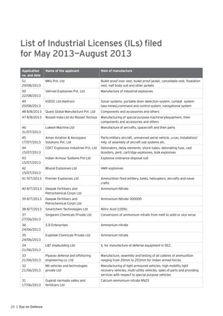 20 | Eye on Defence
List of Industrial Licenses (ILs) filed
for May 2013—August 2013
Application
no. and date
Name of the applicant Item of manufacture
51
29/08/2013
MKU Pvt. Ltd Bullet proof over vest, bullet proof jacket, cancellable vest, floatation
vest, half body suit and other jackets
50
22/08/2013
Vetrivel Explosives Pvt. Ltd Manufacture of industrial explosives
49
20/08/2013
KSEDC Ltd (Keltron) Sonar systems, portable diver detection system, combat system
(sea mines),command and control system, navigational system
48 8/8/2013 Quest Global Manufacture Pvt. Ltd Components and accessories and others
47 8/8/2013 Rossell India Ltd div Rossell Techsys Manufacturing of special purpose machinery/equipment, their
components and accessories and others
46
31/07/2013
Lokesh Machine Ltd Manufacture of aircrafts, spacecraft and their parts
45
17/07/2013
Aman Aviation & Aerospace
Solutions Pvt. Ltd
Parts-military aircraft, unmanned aerial vehicle, u-cav, installation/
mfg. of assembly of aircraft sub systems etc.
44
15/07/2013
CDET Explosives Industries Pvt. Ltd Detonators, delay elements, shock tubes, detonating fuse, cast
boosters, pent, cartridge explosives, bulk explosives
43
15/07/2013
Indian Armour Systems Pvt Ltd Explosive ordinance disposal suit
42
15/07/2013
Bharat Explosives Ltd HMX explosives
41 9/7/2013 Premier Explosives Ltd Ammunition fired artillery, tanks, helicopters, aircrafts and naval
crafts
40 8/7/2013 Deepak Fertilisers and
Petrochemical Corpn Ltd
Ammonium Nitrate
39 8/7/2013 Deepak Fertilisers and
Petrochemical Corpn Ltd
Ammonium Nitrate-300000
38 8/7/2013 Smartchem Technologies Ltd Nitric Acid (100%)
37
27/06/2013
Singareni Chemicals Private Ltd Conversions of ammonium nitrate from melt to solid or vice versa
36
24/06/2013
S.D Enterprises Ammonium nitrate
35
24/06/2013
Explotek Chemicals Private Ltd Ammonium nitrate
34
21/06/2013
L&T shipbuilding Ltd IL for manufacture of defense equipment in SEZ.
33
21/06/2013
Pipavav defense and offshoring
engineering co. Ltd
Manufacture, assembly and testing of all calibres of ammunition
ranging from 20mm to 203mm for Indian armed forces
32
21/06/2013
Mil vehicles and technologies
private Ltd
Manufacturing of light armoured vehicles, high mobility light
recovery vehicles, multi-utility vehicles, sales of parts and providing
services with respect to special purpose vehicles
31
17/06/2013
Gujarat narmada valley and
fertilizers Ltd
Calcium ammonium nitrate N%25
 