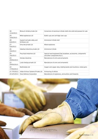 30
11/6/2013
Bharuch nitrate private Ltd Conversion of aluminum nitrate melts into solid and possess for sale
29
10/6/2013
Mittal appliances Ltd Bullet cups and cartridge case cups
28
6/6/2013
Gujarat narmada valley and
fertilizers Ltd
Ammonium nitrate melt
27
5/6/2013
Emul tek private Ltd Mixed explosives
26
3/6/2013
Kakatiya industries private Ltd Ammonium nitrate
25
3/6/2013
Punj llyod industries Ltd Special naval equipment like torpedoes, accessories, components
and other components N.E.C.
24
29/05/2013
Ashoka industries Manufacture of arms and armaments
23
29/05/2013
Lords Vanijya private Ltd Manufacture of arms and armaments
22
17/05/2013
Multimetals Ltd Copper and copper alloy rotating bands and munitions, metal parts
21 7/5/2013 Indian Armour Systems Private Ltd Armouring of vehicle
20 6/5/2013 Shan Defense Corporation Manufacture of explosives, ammunition and fireworks
21Eye on Defence |
 