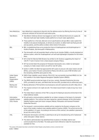 23Eye on Defence |
Hero MotoCorp Hero MotoCorp is planning to diversify into the defense sector by offering the Army its line of
all-terrain vehicles (ATVs) and off-road motorcycles.
NA
Tata Motors •	 Tata Motors’ Defense division has bagged an order from Bharat Electronics to supply 26
Tata 6x6 multi-axle high-mobility mobile platforms to mount radar applications.
•	 These platforms in the 6x6, 8x8 and 12x12 specifications will give BEL’s radar system the
mobility to be placed strategically, at almost any location, to detect both low-flying aircraft
and spy planes, and the ability to detect other kinds of intrusions.
NA
BDL •	 BDL is establishing three arms production lines at Visakhapatnam and Ibrahimpatnam in
Andhra Pradesh, and Amravathi in Maharashtra.
•	 The Amravathi unit will assemble Akash surface-to-air-missiles (SAMs), a locally designed air
defense system, while the Visakhapatnam unit will build lightweight torpedoes for the Indian
Navy.
NA
Pilatus •	 IAF’s Chief Air Marshal NAK Browne has written to AK Anotony suggesting the import of
106 PC-7 mark II trainers from a Swiss-based company Pilatus.
•	 IAF has turned down the proposal of Hindustan Aeronautics Ltd, a state-run aerospace
company, to make a basic trainer aircraft for new IAF pilots.
•	 Earlier in 2009, the MoD had approved the IAF’s plans to procure 181 basic trainer aircraft
(BTAs), out of which 75 were contracted to Pilatus Aircraft at a cost of INR 40 billion and
the remaining 106 BTAs were given to HAL.
NA
Indian Space
Research
Organization
(ISRO)
•	 ISRO’s Polar Satellite Launch Vehicle, PSLV-C22, has successfully launched IRNSS-1A, the
first satellite in the Indian Regional Navigation Satellite System (IRNSS).
•	 The IRNSS would provide two types of services, namely, Standard Positioning Services
(SPS), provided to all users, and Restricted Services (RS), provided only to authorized users.
NA
Boeing and
Indian navy
•	 Boeing delivered a P-8I maritime reconnaissance and anti-submarine aircraft in May 2013.
•	 The original contract is for eight aircraft. The Indian Government is ready to buy four more
aircraft.
•	 The Indian Navy’s selection of the P-8I is a big win for Boeing to become entrenched in the
Indian defense market.
NA
Information
Satellite System
(ISS), Russia
•	 ISS will build a communications satellite for an Indian company on the basis of a domestic
satellite platform. The contract has been signed by a general designer at the Information
Satellite Systems open joint stock company Nikolay Testoyedov and Aonesat President
Subba Rao Pavuluri.
•	 The Aonesat-1 communications satellite will be created by the Russian company on the
basis of the modern medium-class satellite platform Express-1000H. The active service life
of the satellite is 15 years. According to the terms of the contract, the satellite is planned to
be put into orbit by 2016.
NA
HAL •	 ►Hindustan Aeronautics Ltd (HAL) is planning to set up its manufacturing unit of advanced
utility helicopter in Bidar district.
•	 The district administration has identified three locations in the Bidar district and
communicated this to the MoD. The state government offered to make the required land
available for free.
NA
*The values of the deals have been converted to Indian Rupees using Oanda currency conversion tool
1US$ = INR64
 