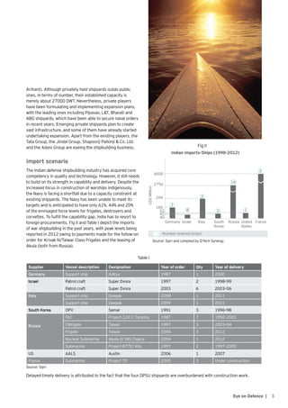3Eye on Defence |
Arihant). Although privately held shipyards outdo public
ones, in terms of number, their established capacity is
merely about 27000 DWT. Nevertheless, private players
have been formulating and implementing expansion plans,
with the leading ones including Pipavav, L&T, Bharati and
ABG shipyards, which have been able to secure naval orders
in recent years. Emerging private shipyards plan to create
vast infrastructure, and some of them have already started
undertaking expansion. Apart from the existing players, the
Tata Group, the Jindal Group, Shapoorji Pallonji & Co. Ltd.
and the Adani Group are eyeing the shipbuilding business.
Import scenario
The Indian defense shipbuilding industry has acquired core
competency in quality and technology. However, it still needs
to build on its strength in capability and delivery. Despite the
increased focus in construction of warships indigenously,
the Navy is facing a shortfall due to a capacity constraint at
existing shipyards. The Navy has been unable to meet its
targets and is anticipated to have only 61%, 44% and 20%
of the envisaged force levels for frigates, destroyers and
corvettes. To fulfill the capability gap, India has to resort to
foreign procurements. Fig II and Table I depict the imports
of war shipbuilding in the past years, with peak levels being
reported in 2012 owing to payments made for the follow-on
order for Krivak III/Talwar Class Frigates and the leasing of
Akula (both from Russia).
Supplier Vessel description Designation Year of order Qty Year of delivery
Germany Support ship Aditya 1987 1 2000
Israel Patrol craft Super Dvora 1997 2 1998–99
Patrol craft Super Dvora 2003 6 2003–06
Italy Support ship Deepak 2008 1 2011
Support ship Deepak 2009 1 2011
South Korea OPV Samar 1991 3 1996–98
Russia
FAC Project-1241/ Tarantul 1987 7 1992–2001
FWrigate Talwar 1997 3 2003–04
Frigate Talwar 2006 3 2012
Nuclear Submarine Akula-2/ INS Chakra 2004 1 2012
Submarine Project-877E/ Kilo 1997 2 1997–2000
US AALS Austin 2006 1 2007
France Submarine Project 75 2005 3 Under construction
Source: Sipri
Delayed timely delivery is attributed to the fact that the four DPSU shipyards are overburdened with construction work.
Indian imports-Ships (1998-2012)
4500
2756
294
160
53
1
Germany Israel Itlay South
Korea
Russia United
States
France
42
40
USDMillion
8
2
3 1
3
16
Number ordered (ships)
Source: Sipri and compiled by Q-Tech Synergy
Fig II
Table I
 