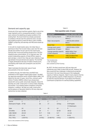 4 | Eye on Defence
Demand and capacity gap
Among all of the naval maritime systems, fleet is one of the
major segments set for consequential growth in coming
years owing to the depleting and aging condition of the
existing fleet. The Government has already sanctioned
an ambitious 30-year two-line submarine and a 15-year
ship building program to meet the Navy’s order of battle
(ORBAT), projecting 165 warships and 400 aerial assets by
2022.
In line with its modernization plans, the Indian Navy is
planning to induct five to seven ships a year over the next
decade and another five per year for the Coast Guard.
Going by their record and existing infrastructure, the PSU
shipyards alone cannot deliver 10–12 ships per year. The
present shipbuilding capacity of these DPSUs, based on
past average, is close to four ships per year, implying a huge
gap between forecast demand and capacity. The shortfall
is largely attributed to the lack of modern infrastructure,
overflowing order books and consequent cost and time
overruns.
Table II estimates the total order value of naval
procurements in the next 15 years.
To address the gap, the Indian Navy and MoD have
embarked on their biggest modernization phase. The MoD
has approved acquisitions worth US$49.6 Billion (INR2,730
billion) for the next 15 years. Out of this, contracts worth
US$16.73 billion (INR921 billion) have already been
placed with various public and private shipyards. About 43
warships are under construction in various Indian shipyards,
and another 3 are heading toward completion at Russian
shipyards. In addition, 46 ships are under construction,
and Acceptance of Necessity (AoN) for 49 more ships and
submarines has been obtained.
Table III
Total acquisition costs: 15 years
Naval fleet* Approx. total order value
Major ongoing projects > INR100,000 (US$18.20
Billion1)
Major new programs > INR230,000 (US$42
Billion)
Grand Total >330000 (US$60 Billion)
Average yearly spend
required over 15 years
~ INR220 billion (US$4
Billion)
Average spending capacity
of MoD shipyards
INR90 billion/ Year
(US$1.63 Billion)
Deficiency ~INR130 billion/Year
(US$2.36 Billion)
*Not including Subs
1 USD =60 Rupees
Data compiled by Q-Tech Synergy
By 2027, the Navy would have 160 new ships and
submarines and a fleet of about 500 aircraft. However, the
Navy would still face challenges in attaining the projected
force level in the near future because of the inadequate
capacity of defense shipyards. Table III clearly depicts that the
average spending capacity of MoD shipyards is insufficient
to meet the required demand. Fig III depicts the Planning
Commission’s projections for warship building capabilities.
Table II
Estimated force level requirements and total acquisition costs
Platform Projected/ Requirement Held On order De-inductions Deficiency
Carrier 3 1 2 1 1
Destroyers/ Frigate 37–42 26 17 10-Aug 6–8 Frigates
3–5 Destroyers
Subs 24 14 15 14 9
Corvettes 32–36 24 4 16–20 18–22
LND / MCMV 20+24 5+7 9+8 5+7 11+18
LPD / LCU 6+16 1+6 0 1+6 6+16
FICs / FACs 1100 FICs 14 FACs 15+80 FICs 4 FACs > 1000 FICs
Source: data compiled by Q-Tech Synergy
 