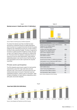5Eye on Defence |
Fig III
Warship turnover in Twelfth plan 2012-17 (INR billion)
2012-13 2013-14 2014-15 2015-16 2016-17
182.1
135.3
121.6
83.5
231.6
Source: Report of working group on defense equipment
To achieve the desired naval fleet, the MoD has been
earmarking a substantial amount of capital expenditure,
which has been on an upward trend since the last five years.
Indigenous war shipbuilding accounts for as high as 55% of
the Navy’s total acquisition budget. The Navy is expected to
increase its capital acquisition budget by at least 10% year-
on-year. Fig IV depicts resource allocation for 2008–2018
(F). The Government has allotted a substantial amount of
resources to procure naval ships/vessels. Indian defense
shipbuilding players now need to ensure that they step up
their participation and are able to generate the requisite
naval fleet.
Private sector participation
The PSU shipyards would require support to meet warship
requirements, given their huge order book and slow
execution rate. In this scenario, the Government has now
invited private players to be part of big-ticket naval war
shipbuilding programs, mostly by way of nomination. Table
IV depicts breakdown of major defense shipbuilding orders
with public and private shipyards.
Table IV
Defense shipbuilding orders
Govt. shipyards Pvt. shipyards
INR63
billion
INR866
billion
Major vessels Shipyard
Public shipyards
Kolkata Class Destroyers (P15B) ( INR350 billion)
Frigates (P17A) ( INR260 billion)
Project 75 (INR230 billion)
MDL
Landing Craft Utility (INR22 billion)
Frigates (P17A) ( INR195 billion)
ASW (Project 28)(INR70 billion)
GRSE
Minesweepers ( INR22.5 billion)
OPVs (INR16.5 billion)
GSL
GSL
Arihant-class submarine HSL
Aircraft Carrier (Project 71) (INR140-160 billion) CSL
Hydrographic Survey Catamarans (INR7 billion) AAL
Fast Patrol Vessel (INR14 billion) CSL
Private shipyards
NOPV (INR25 billion) PSL
Cadet Training Ships(INR9 billion ) ABG
Interceptor Boats (INR9.75 billion) L&T
Fast Speed Boats ( INR1.75 billion) BSL
Source: data compiled by Q-Tech Synergy
Fig IV
Naval ﬂeet 2008-2018 (INR billion)
7.2
10.7
15.6 17.1
20.0 21.4
23.5
25.9
28.5
31.3
2008-09 2009-10 2010-11 2011-12 2012-13 2013-14 2014-15 2015-16 2016-17 2017-18
Source: Union Budget and Projections by Q-Tech Synergy
 
