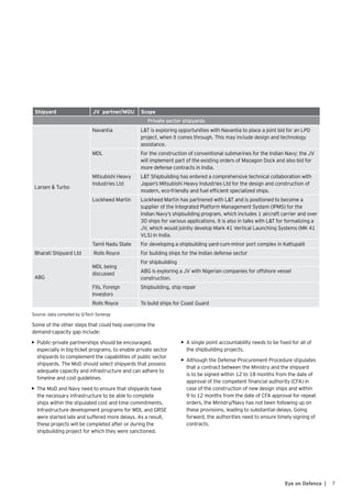 7Eye on Defence |
Larsen & Turbo
Navantia L&T is exploring opportunities with Navantia to place a joint bid for an LPD
project, when it comes through. This may include design and technology
assistance.
MDL For the construction of conventional submarines for the Indian Navy; the JV
will implement part of the existing orders of Mazagon Dock and also bid for
more defense contracts in India.
Mitsubishi Heavy
Industries Ltd
L&T Shipbuilding has entered a comprehensive technical collaboration with
Japan’s Mitsubishi Heavy Industries Ltd for the design and construction of
modern, eco-friendly and fuel efficient specialized ships.
Lockheed Martin Lockheed Martin has partnered with L&T and is positioned to become a
supplier of the Integrated Platform Management System (IPMS) for the
Indian Navy’s shipbuilding program, which includes 1 aircraft carrier and over
30 ships for various applications. It is also in talks with L&T for formalizing a
JV, which would jointly develop Mark 41 Vertical Launching Systems (MK 41
VLS) in India.
Tamil Nadu State For developing a shipbuilding yard-cum-minor port complex in Kattupalli
Bharati Shipyard Ltd Rolls Royce For building ships for the Indian defense sector
ABG
MDL being
discussed
For shipbuilding
ABG is exploring a JV with Nigerian companies for offshore vessel
construction.
FIIs, Foreign
Investors
Shipbuilding, ship repair
Rolls Royce To build ships for Coast Guard
Source: data compiled by Q-Tech Synergy
Some of the other steps that could help overcome the
demand-capacity gap include:
•	 Public-private partnerships should be encouraged,
especially in big-ticket programs, to enable private sector
shipyards to complement the capabilities of public sector
shipyards. The MoD should select shipyards that possess
adequate capacity and infrastructure and can adhere to
timeline and cost guidelines.
•	 The MoD and Navy need to ensure that shipyards have
the necessary infrastructure to be able to complete
ships within the stipulated cost and time commitments.
Infrastructure development programs for MDL and GRSE
were started late and suffered more delays. As a result,
these projects will be completed after or during the
shipbuilding project for which they were sanctioned.
•	 A single point accountability needs to be fixed for all of
the shipbuilding projects.
•	 Although the Defense Procurement Procedure stipulates
that a contract between the Ministry and the shipyard
is to be signed within 12 to 18 months from the date of
approval of the competent financial authority (CFA) in
case of the construction of new design ships and within
9 to 12 months from the date of CFA approval for repeat
orders, the Ministry/Navy has not been following up on
these provisions, leading to substantial delays. Going
forward, the authorities need to ensure timely signing of
contracts.
Shipyard JV partner/MOU Scope
Private sector shipyards
 
