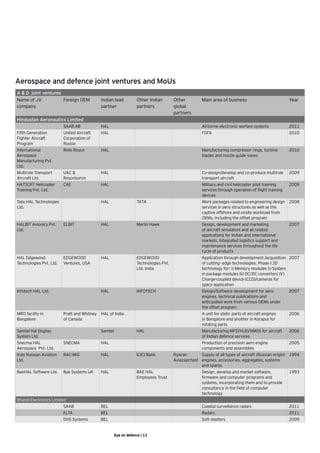 Aerospace and defence joint ventures and MoUs
A & D joint ventures
Name of JV           Foreign OEM           Indian lead          Other Indian        Other         Main area of business                           Year
company                                    partner              partners            global 	
                                                                                    partners
Hindustan Aeronautics Limited
                         SAAB AB           HAL                                                    Airborne electronic warfare systems             2011
Fifth Generation         United Aircraft   HAL                                                    FGFA                                            2010
Fighter Aircraft         Corporation of
Program                  Russia
International            Rolls Royce       HAL                                                    Manufacturing compressor rings, turbine         2010
Aerospace                                                                                         blades and nozzle guide vanes
Manufacturing Pvt.
Ltd.
Multirole Transport      UAC &             HAL                                                    Co-design/develop and co-produce multirole      2009
Aircraft Ltd.            Rosonboron                                                               transport aircraft
HATSOFF Helicopter       CAE               HAL                                                    Military and civil helicopter pilot training    2009
Training Pvt. Ltd.                                                                                services through operation of flight training
                                                                                                  devices
Tata HAL Technologies                      HAL                  TATA                              Work packages related to engineering design 2008
Ltd.                                                                                              services in aero structures as well as the
                                                                                                  captive offshore and onsite workload from
                                                                                                  OEMs, including the offset program
HALBIT Avionics Pvt.     ELBIT             HAL                  Merlin Hawk                       Design, development and marketing               2007
Ltd.                                                                                              of aircraft simulators and all related
                                                                                                  applications for Indian and international
                                                                                                  markets. Integrated logistics support and
                                                                                                  maintenance services throughout the life
                                                                                                  cycle of products
HAL Edgewood             EDGEWOOD          HAL                  EDGEWOOD                          Application through development /acquisition 2007
Technologies Pvt. Ltd.   Ventures, USA                          Technologies Pvt.                 of cutting- edge technologies. Phase I 3D
                                                                Ltd. India                        technology for: i) Memory modules ii) System
                                                                                                  in package modules iii) DC/DC converters IV)
                                                                                                  Charge-coupled device (CCD)/cameras for
                                                                                                  space application
Infotech HAL Ltd.                          HAL                  INFOTECH                          Design/Software development for aero            2007
                                                                                                  engines, technical publications and
                                                                                                  anticipated work from various OEMs under
                                                                                                  the offset program
MRO facility in          Pratt and Whitney HAL of India                                           A unit for static parts of aircraft engines     2006
Bangalore                of Canada                                                                in Bangalore and another in Koraput for
                                                                                                  rotating parts
Samtel Hal Display                         Samtel               HAL                               Manufacturing MFD/HUD/HMDS for aircraft         2006
System Ltd.                                                                                       of Indian defence services
Snecma HAL               SNECMA            HAL                                                    Production of precision aero engine             2005
Aerospace  Pvt. Ltd.                                                                              components and assemblies
Indo Russian Aviation    RAC-MiG           HAL                  ICICI Bank          Ryazan	      Supply of all types of aircraft (Russian origin) 1994
Ltd.                                                                                Aviazapchast engines, accessories, aggregates, systems
                                                                                                 and spares
BaeHAL Software Ltd.     Bae Systems UK    HAL                  BAE HAL                           Design, develop and market software,            1993
                                                                Employees Trust                   firmware and computer programs and
                                                                                                  systems, incorporating them and to provide
                                                                                                  consultancy in the field of computer
                                                                                                  technology
Bharat Electronics Limited
                         SAAB              BEL                                                    Coastal surveillance radars                     2011
                         ELTA              BEL                                                    Radars                                          2011
                         DHS Systems       BEL                                                    Soft shelters                                   2009


                                                    Eye on defence | 13
 