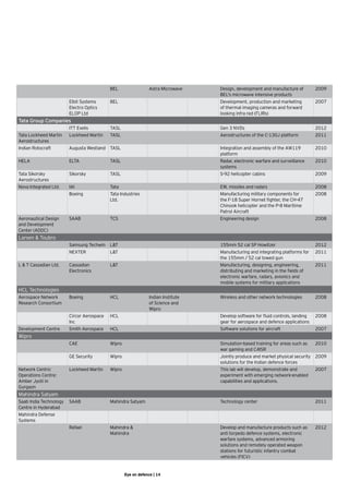 BEL                 Astra Microwave    Design, development and manufacture of         2009
                                                                                  BEL's microwave intensive products
                        Elbit Systems      BEL                                    Development, production and marketing          2007
                        Electro Optics                                            of thermal imaging cameras and forward
                        ELOP Ltd                                                  looking infra red (FLIRs)
Tata Group Companies
                        ITT Exelis         TASL                                   Gen 3 NVDs                                     2012
Tata Lockheed Martin    Lockheed Martin    TASL                                   Aerostructures of the C-130J platform          2011
Aerostructures
Indian Rotocraft        Augusta Westland TASL                                     Integration and assembly of the AW119          2010
                                                                                  platform
HELA                    ELTA               TASL                                   Radar, electronic warfare and surveillance     2010
                                                                                  systems
Tata Sikorsky           Sikorsky           TASL                                   S-92 helicopter cabins                         2009
Aerostructures
Nova Integrated Ltd.    IAI                Tata                                   EW, missiles and radars                        2008
                        Boeing             Tata Industries                        Manufacturing military components for          2008
                                           Ltd.                                   the F-18 Super Hornet fighter, the CH-47
                                                                                  Chinook helicopter and the P-8 Maritime
                                                                                  Patrol Aircraft
Aeronautical Design     SAAB               TCS                                    Engineering design                             2008
and Development
Center (ADDC)
Larsen & Toubro
                        Samsung Techwin    L&T                                    155mm 52 cal SP Howitzer                       2012
                        NEXTER             L&T                                    Manufacturing and integrating platforms for    2011
                                                                                  the 155mm / 52 cal towed gun
L & T Cassadian Ltd.    Cassadian          L&T                                    Manufacturing, designing, engineering,         2011
                        Electronics                                               distributing and marketing in the fields of
                                                                                  electronic warfare, radars, avionics and
                                                                                  mobile systems for military applications
HCL Technologies
Aerospace Network       Boeing             HCL                 Indian Institute   Wireless and other network technologies        2008
Research Consortium                                            of Science and
                                                               Wipro
                        Circor Aerospace   HCL                                    Develop software for fluid controls, landing   2008
                        Inc                                                       gear for aerospace and defence applications
Development Centre      Smith Aerospace    HCL                                    Software solutions for aircraft                2007
Wipro
                        CAE                Wipro                                  Simulation-based training for areas such as    2010
                                                                                  war gaming and C4ISR
                        GE Security        Wipro                                  Jointly produce and market physical security   2009
                                                                                  solutions for the Indian defence forces
Network Centric         Lockheed Martin    Wipro                                  This lab will develop, demonstrate and         2007
Operations Centre:                                                                experiment with emerging network-enabled
Amber Jyoti in                                                                    capabilities and applications.
Gurgaon
Mahindra Satyam
Saab India Technology   SAAB               Mahindra Satyam                        Technology center                              2011
Centre in Hyderabad
Mahindra Defense
Systems
                        Rafael             Mahindra &                             Develop and manufacture products such as       2012
                                           Mahindra                               anti torpedo defence systems, electronic
                                                                                  warfare systems, advanced armoring
                                                                                  solutions and remotely operated weapon
                                                                                  stations for futuristic infantry combat
                                                                                  vehicles (FICV)


                                                   Eye on defence | 14
 