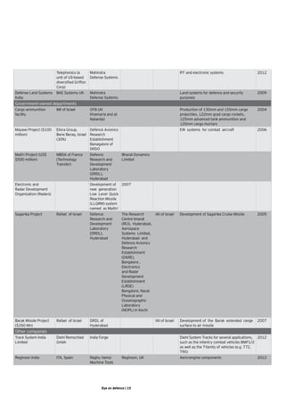 Telephonics (a        Mahindra                                                IFF and electronic systems                  2012
                        unit of US-based      Defense Systems
                        diversified Griffon
                        Corp)
Defense Land Systems    BAE Systems UK        Mahindra                                                Land systems for defence and security       2009
India                                         Defense Systems                                         purposes
Government-owned departments
Cargo ammunition        IMI of Israel         OFB (At                                                 Production of 130mm and 155mm cargo         2004
facility                                      Khamaria and at                                         projectiles, 122mm grad cargo rockets,
                                              Nalanda)                                                125mm advanced tank ammunition and
                                                                                                      120mm cargo mortars
Mayawi Project ($100    Elisra Group,      Defence Avionics                                           EW  systems  for combat  aircraft           2006
million)                Bene Beraq, Israel Research
                        (30%)              Establishment
                                           Banagalore of
                                           DRDO
Maitri Project (US$     MBDA of France        Defence            Bharat Dynamics
$500 million)           (Technology           Research and       Limited
                        Transfer)             Development  
                                              Laboratory
                                              (DRDL),  
                                              Hyderabad
Electronic and                                Development of 2007
Radar Development                             new  generation
Organisation (Radars)                         Low  Level  Quick  
                                              Reaction Missile  
                                              (LLQRM) system
                                              named  as Maitiri
Sagarika Project        Rafael  of Israel     Defence            The Research        IAI of Israel    Development of Sagarika Cruise Missile      2005
                                              Research and       Centre Imarat
                                              Development        (RCI),  Hyderabad,
                                              Laboratory         Aerospace  
                                              [DRDL},            Systems  Limited,  
                                              Hyderabad          Hyderabad  and
                                                                 Defence Avionics
                                                                 Research
                                                                 Establishment
                                                                 (DARE),
                                                                 Bangalore ,
                                                                 Electronics
                                                                 and Radar
                                                                 Development
                                                                 Establishment
                                                                 (LRDE)
                                                                 Bangalore, Naval
                                                                 Physical and
                                                                 Oceanographic
                                                                 Laboratory
                                                                 (NOPL) in Kochi  

Barak Missile Project   Rafael  of Israel     DRDL of                                 IAI of Israel   Development of  the  Barak  extended  range   2007
($350 Mn)                                     Hyderabad                                               surface to air missile
Other companies
Track System India      Diehl Remschied       India Forge                                             Diehl System Tracks for several applications, 2012
Limited                 Gmbh                                                                          such as the infantry combat vehicles BMP1/2
                                                                                                      as well as the T-family of vehicles (e.g. T72,
                                                                                                      T90)
Reginson India          ITA, Spain            Raghu Vamsi        Reginson, UK                         Aero-engine components                      2012
                                              Machine Tools




                                                     Eye on defence | 15
 