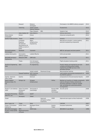 Dassault             Reliance                                             Participate in the MMRCA delivery program    2012
                                             Aerospace
                        Chemring             Ashok Leyland                                        Pyrotechnics                                 2012
                                             Defense Systems
                                             Pipav Shipyard       MDL                             Vessels of war                               2012
                        Selex Galalieo UK    Data Patterns                                        Defense electronics                          2012
Kineco Kaman            Kaman                Kineco                                               Advanced composite parts                     2012
Composites
Samtel Thales Avionics Thales                Samtel                                               Avionics                                     2011
                        Compania             Wipro                                                Manufacture actuators, control systems,      2011
                        Espanola             Infrastructure                                       precision engineering components
                        De Sistemas          Engineering
                        Aeronauticos SA
                        (CEPA), an arm of
                        EADS
Vyoneeshrosebank        Rosebank             Vyoneesh                                             MRO for aerospace and land systems           2011
Technologies
Jubilant Aeronautics    Aeronautics          Jubilant Bhartia                                     UAVs and aerostats                           2011
                        Defense Systems
MASGMR Aerospace        Malaysia's MAE       GMR India                                            Aircraft MRO                                 2011
Engineering
                        Thales               Axis Aerospace                                       Flight simulators training center            2011
                                             and technologies
AeroEuro Engineering    GECI                 PL Engineering                                       Product design and engineering services      2010
India                                                                                             company providing product design,
                                                                                                  engineering and R&D services in the
                                                                                                  aerospace domain
                                             Ashok Leyland        Paramount Group                 Mine-protected Vehicles                      2010
                        Dassault Systèmes KPIT Cummins                                            Joint solution and business development on   2009
                                          Infosystems                                             the ENOVIA platform
Saertex - Kemrock       Saertex              Kemrock                                              Components for the aeronautical industry     2009
India Limited
Spares Support          Airlogic Ltd         Airspace                               Airbus        Maintain an inventory of rotable components 2009
Solutions India, Pvt.                        Infrastructure                                       used on all types of airbus commercial,
Ltd.                                                                                              aircraft by operators in India for outright
                                                                                                  sale, exchange and customized pooling
                                                                                                  arrangements
Project 71 Air Defense Italian Fincantieri   Directorate of                         Russian NDB   Aircraft carrier                             2008
Ships                  (propulsion           naval design                           (Aviation
                       system)                                                      Technology)
Aerospace Processing    Magallen             QuEST
India Pvt. Ltd.
                        Aerospace            Global
Global                                                            Approved          2008          Approved aero-space surface treatments       2008
                                                                  aerospace surface
                                                                  treatments
Rolta Thales Ltd.       Thales               Rolta                                                C4ISTAR                                      2007
Project 75 Scorpene     DCNS, France         Mazagaon Docks                         Aramis,       Scorpene Submarines                          2005
Submarine                                    Ltd.                                   Thales
BRAHMOS Aerospace       NPO                  DRDO India                                           BRAHMOS Cruise Missile                       1998
Private Limited ($250   Mashinostroyenia
million)                of Russia




                                                      Eye on defence | 16
 