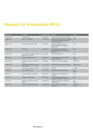 Request for Information (RFIs)

Date of issue   RFI details                                  Response date    Issued by                                    Service
11 April 2012   Air defence guns                             30 April 2012    Directorate General of Army Air Defence      Army
18 May 2012     Sniper rifle for infantry                    15 June 2012     Additional Directorate General of Weapons,   Army
                                                                              PMO FINSAS , Directorate General of
                                                                              Perspective Planning
22 May 2012     Mini unmanned air vehicle (UAV)              1 July 2012      Directorate General of Infantry -5,          Army
                                                                              Directorate General of Weapons and
                                                                              Equipment-9
22 May 2012     Fibrescope                                   10 July 2012     Directorate General of Infantry -5,          Army
                                                                              Directorate General of Weapons and
                                                                              Equipment-9
31 May 2012     Air conditioner with auxiliary power unit    20 Jun 2012      Dte Gen of Mech Forces                       Army
                (APU) in Tank T-90 S/SK
9 April 2012    COMJAM and SIGINT Aircraft                   24 May 2012      PD ASR (Room No 460) Air HQ (Vayu            Army	
                                                                              Bhawan), Rafi Marg                           Qty: 9
25 April 2012   Twin dome simulators for Hawk MK             25 May 2012      PD Projects Air HQ (Vayu Bhawan)             Indian Navy
                132 AJT
11 May 2012     Light strike vehicle (All Terrain Light      11 June 2012     Joint Dte of Garud Air HQ (Vayu Bhavan)      Indian Air Force
                Strike Vehicle)
29 May 2012     Universal ground power unit GPU(U)           20 June 2012     Dte of MT                                    Air Force
3 April 2012    Diver navigation system                      20 April 2012    Directorate of Special Ops & Diving          Navy	
                                                                                                                           Qty: 42
1 May 2012      Diving accessories — search lamp             30 May 2012      Directorate of Special Ops & Diving 	        Navy
                                                                              ‘A’ Block
1 May 2012      Underwater hydraulic tools                   30 May 2012      Directorate of Spl Ops and Diving            Navy
                                                                              Integrated Headquarters of MoD (Navy),
1 Jun 2012      Indigenous construction of survey            30 June 2012     Integrated Headquarters of Ministry of       Navy 	
                vessels                                                       Defence (Navy)                               Qty: 04
28 May 2012     Plasma nitrocarbuzing equipment              9  August 2012   Defence Research & Development               Defence Service	
                                                                              Laboratory                                   Qty: 01




                                            Eye on defence | 21
 