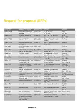 Request for proposal (RFPs)

Date of issue   RFP details/equipment              Response date   Issued by                         Remarks
10 April 2012   Holographic weapon sight           21 May 2012     Col GS Arty (A)	                  Army	
                for Rifle 47                                       For MG Arty                       Qty: 520
16 April 2012   Harness for bullet proof           30 May 2012     ACSFP CELL HQ, Northern           Army	
                patka                                              Command                           Qty: 18000
25 April 2012   Propellant NGB 204                 29 May 2012     Ordnance Factory Khamaria 	       For Army
                                                                   Jabalpur
10 April 2012   Holographic weapon sight           21 May 2012     GOC-in-C, Northern Command, 	     For Army
                for Rifle AK 47                                    C/o 56 APO
7 May 2012      Combat under water diving          5 July 2012                                       For Army
                equipment
11 May 2012     Armour piercing incendiary         8 June 2012     Ordnance Factory Khamaria - 	     For Army	
                bullet for 14.5 Mm AMMN.                           Jabalpur (MP)                     Qty:134130 Nos.
15 May 2012     VT Fuze for Pinaka (F)             25 June 2012    General Manager, Ordnance         For Army	
                                                                   Factory, Chanda                   Qty: 515 Sets.
16 May 2012     Divers vision system               14 July 2012    GOC-in-C, Northern Command,       For Army	
                                                                   C/o 56 APO                        Qty: 24 Nos.
28 May 2012     Propellant powder M-1 With         29 Jun 2012     Dy. General Manager, Ordnance     For Army	
                19 Holes for IM 212                                Factory Khamaria                  Qty: 37000 kg
30 May 2012     Propellant (Gun powder             1 July 2012     Dy. General Manager, Ordnance     For Army	
                5/7) for 23 mm SCHILKA                             Factory Khamaria                  Qty: 20000 kgs
                Ammn
13 June 2012    RDX/TNT 80/20 Hexolite             27 July 2012    Ordnance Factory Khamaria	        For Army	
                Type B                                             Jabalpur (MP)                     Qty: 94950 Kgs.
4 April 2012    Ammunition for shooting            18 May 2012     Directorate General, Border       For BSF  	
                competition                                        Security Force                    Qty: 882400 Rounds
2 April 2012    Rubberized inflatable Boats        15 May 2012     Directorate General, Border       For BSF	
                with 25 HP OBM                                     Security Force                    Qty: 75 No’s.  
May 2012        Global positioning system          5 June 2012     Office Of The DIGP/ Principal ,   For CRPF 	
                                                                   CTC , CRPF                        Qty 50: Nos.
25 May 2012     Bomb suit                          2 July 2012     Asstt. Inspector General/Prov.    For CISF	
                                                                                                     Qty: 5
25 May 2012     Waterjet disrupter                 3 July 2012     Asstt. Inspector General/Prov.    For CISF	
                                                                                                     Qty: 04
18 May 2012     Laser warning system               31 Aug 2012     Ordnance Factory Project, Yeddu   Defence service
                                                                   Mailaram, Medak
4 April 2012    Doppler radar system for           29 May 2012     Indian Ordnance Factories         Defence service
                the velocity measurement                           Ammunition Factory, Khadki
                of sub-sonic and super-
                sonic projectiles




                                     Eye on defence | 22
 