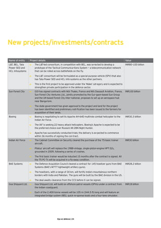 New projects/investments/contracts

    Name of entity        Project details                                                                               Value
        L&T, BEL, Tata    •	   The L&T-led consortium, in competition with BEL, was se-lected to develop a              INR80–100 billion
        Power SED and          prototype of the Tactical Communica-tions System — a telecommunication network
        HCL Infosystems        that can be rolled across battlefields on the fly.

                          •	   The L&T consortium will be formulated as a special purpose vehicle (SPV) that also
                               has Tata Power SED and HCL Info-systems as the other partners.

                          •	   This is the first project to be approved under the ‘Make’ cat-egory and is expected to
                               strengthen private participation in the defence sector.
    Sun Forest City       •	   GOI has signed contracts with M/s Thales, France and M/s Dassault Aviation, France,      INR100 billion
                               Sun Forest City Ventures Ltd., jointly promoted by the Gur-gaon-based Sun Group
                               and the UK-based Forest City Inter-national, proposes to set up an aerospace hub
                               near Banga-lore.

                          •	   The state government has given approval to the project and land for the project
                               has been identified and preliminary noti-fication has been issued to the farmers for
                               acquisition of their lands.
Boeing                    •	   Boeing is negotiating to sell its Apache AH-64D multirole combat helicopter to the       INR30.3 billion
                               Indian Air Force.
►
                          •	   The IAF is seeking 22 heavy attack helicopters. Boeing’s Apache is expected to be
                               the preferred choice over Russia’s Mi-28N Night Hunter.

                          •	   Apache has successfully conducted trials; the delivery is ex-pected to commence
                               within 36 months of signing the con-tract.
    Indian Air Force      •	   The Cabinet Committee on Security cleared the purchase of the 75-basic trainer           INR30 billion
                               aircraft.

                          •	   Pilatus’ aircraft will replace the 1988-vintage, single-piston-engine HPT-32s,
                               grounded in 2009, following a series of crashes.

                          •	   The first basic trainer would be inducted 15 months after the contract is signed. All
                               the 75 PC-7s will be acquired in a fly-away condition.
    BAE Systems           •	   The Defence Acquistion Council cleared a contract for 145 howitzer guns from BAE         INR28.2 billion
                               Systems (BAE’s M777 lightweight artillery guns).
    ►
                          •	   The howitzers, with a range of 30 km, will fortify India’s mountainous northern
                               borders with India and Pakistan. The guns will be built by the BAE division in the US.

                          •	   The deal awaits clearance from the CCS before it can be signed.
    Goa Shipyard Ltd.     •	   Goa Shipyard Ltd. will build six offshore patrol vessels (OPVs) under a contract from    INR18 billion
                               the Indian coastguard.

                          •	   Each of the 2,400-tonne vessels will be 105 m (344.5 ft) long and will feature an
                               integrated bridge system (IBS), quick re-sponse boats and a four-lane simulator.




                                                     Eye on defence | 24
 