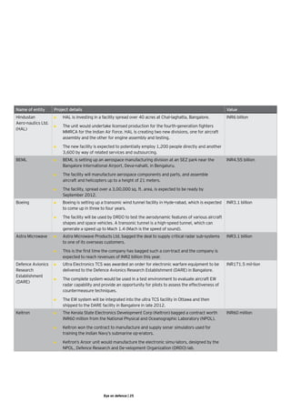Name of entity      Project details                                                                                Value
Hindustan 	         •	   HAL is investing in a facility spread over 40 acres at Chal-laghatta, Bangalore.          INR6 billion
Aero-nautics Ltd.
                    •	   The unit would undertake licensed production for the fourth-generation fighters
(HAL)
                         MMRCA for the Indian Air Force. HAL is creating two new divisions, one for aircraft
►                        assembly and the other for engine assembly and testing.

                    •	   The new facility is expected to potentially employ 1,200 people directly and another
                         3,600 by way of related services and outsourcing.
BEML                •	   BEML is setting up an aerospace manufacturing division at an SEZ park near the            INR4.55 billion
                         Bangalore International Airport, Deva-nahalli, in Bengaluru.

                    •	   The facility will manufacture aerospace components and parts, and assemble
                         aircraft and helicopters up to a height of 21 meters.

                    •	   The facility, spread over a 3,00,000 sq. ft. area, is expected to be ready by
                         September 2012.
Boeing              •	   B
                         	 oeing is setting up a transonic wind tunnel facility in Hyde-rabad, which is expected
                         ►                                                                                         INR3.1 billion
                           to come up in three to four years.

                    •	   The facility will be used by DRDO to test the aerodynamic features of various aircraft
                         shapes and space vehicles. A transonic tunnel is a high-speed tunnel, which can
                         generate a speed up to Mach 1.4 (Mach is the speed of sound).
Astra Microwave     •	   Astra Microwave Products Ltd. bagged the deal to supply critical radar sub-systems        INR3.1 billion
                         to one of its overseas customers.

                    •	   This is the first time the company has bagged such a con-tract and the company is
                         expected to reach revenues of INR2 billion this year.
Defence Avionics    •	   Ultra Electronics TCS was awarded an order for electronic warfare equipment to be         INR171.5 mil-lion
Research 	               delivered to the Defence Avionics Research Establishment (DARE) in Bangalore.
Establishment
                    •	   The complete system would be used in a test environment to evaluate aircraft EW
(DARE)
                         radar capability and provide an opportunity for pilots to assess the effectiveness of
                         countermeasure techniques.

                    •	   The EW system will be integrated into the ultra TCS facility in Ottawa and then
                         shipped to the DARE facility in Bangalore in late 2012.
Keltron             •	   The Kerala State Electronics Development Corp (Keltron) bagged a contract worth           INR60 million
                         INR60 million from the National Physical and Oceanographic Laboratory (NPOL).

                    •	   Keltron won the contract to manufacture and supply sonar simulators used for
                         training the Indian Navy’s submarine op-erators.

                    •	   Keltron’s Aroor unit would manufacture the electronic simu-lators, designed by the
                         NPOL, Defence Research and De-velopment Organization (DRDO) lab.




                                               Eye on defence | 25
 