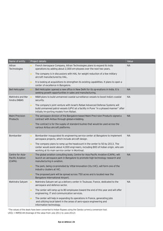 Name of entity        Project details                                                                                  Value
 Altran 	              •	   French Aerospace Company, Altran Technologies plans to expand its India                     NA
 Technologies               operations by adding about 2,000 em-ployees over the next two years.

                       •	   The company is in discussions with HAL for weight reduction of a few military
                            aircraft manufactured by HAL.

                       •	   It is looking at acquisitions to strengthen its existing capabilities. It plans to open a
                            center of excellence in Bangalore.  
 Bell Helicopter       •	   Bell Helicopter opened a new office in New Delhi for its op-erations in India. It is        NA
                            seeking growth opportunities in sales and manufacturing.
 Mahindra and Ma-      •	   M&M plans to build unmanned coastal surveillance vessels to boost India’s coastal           NA
 hindra (M&M)               security.

                       •	   The company’s joint venture with Israel’s Rafael Advanced Defense Systems will
                            build unmanned patrol vessels (UPV) at a facility in Pune “in a phased manner” after
                            initially im-porting models from Rafael.
 Maini Precision       •	   The aerospace division of the Bangalore-based Maini Preci-sion Products signed a            NA
 Products                   contract with Airbus through global e-bidding.

                       •	   The contract is for the supply of standard bushes that would be used across the
                            various Airbus aircraft platforms.


 Bombardier            •	   Bombardier inaugurated its engineering service center at Bangalore to implement             NA
                            aerospace projects, which include aircraft design.

                       •	   The company plans to ramp up the headcount in the center to 50 by 2013. The
                            center would assist about 4,000 engi-neers, including 800 of Indian origin, who are
                            working at its main service center in Montreal.
 Centre for Asia-      •	   The global aviation consulting body, Centre for Asia Pacific Aviation (CAPA), will          NA
 Pacific Aviation           launch an aerospace park in Bangalore to promote high technology research and
 (CAPA)                     manufacturing in aviation.

                       •	   The park, being co-promoted by Vittal Innovation City (VIC), will form one of the
                            industry clusters at VIC.

                       •	   The proposed park will be spread across 750 acres and is located near the
                            Bangalore International Airport.
 Mahindra Satyam       •	   Mahindra Satyam set up a delivery center in Toulouse, France, dedicated to the              NA
                            aerospace and defence sector.

                       •	   The center will ramp up to 80 employees toward the end of this year and will offer
                            engineering, IT and communication services.

                       •	   The center will help in expanding its operations in France, generating jobs	
                             and utilizing local talent in the areas of aero-space engineering and 	
                            information technology.
*The values of the deals have been converted to Indian Rupees using the Oanda currency conversion tool.  
US$1 = INR50.44 (Average of the value from July 2011 to June 2012)



                                                    Eye on defence | 26
 