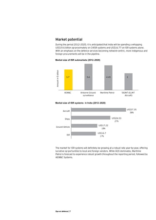Market potential
During the period 2012–2020, it is anticipated that India will be spending a whopping
US$19.6 billion ap-proximately on C4ISR systems and US$16.77 on ISR systems alone.
With an emphasis on the defence services becoming network-centric, more indigenous and
foreign procurements will be in the pipeline.

Market size of ISR submarkets (2012–2020)
Amount in $ billion




                         3.7           5.6                   4.45                  3




                       AEW&C     Airborne Ground     Maritime Patrol           SIGINT (ELINT
                                    surveillance                                  Aircraft)


Market size of ISR systems in India (2012–2020)


                                                                                    US$37.35
                      Aircraft
                                                                                      38%


                        Ships                                       US$26.53
                                                                      27%

                                                   US$17.22
Ground Vehicle
                                                     18%

                                                   US$16.7
                          ISR
                                                     17%




The market for ISR systems will definitely be growing at a robust rate year-by-year, offering
lucrative op-portunities to local and foreign vendors. While AGS dominates, Maritime
Patrol is forecast to experience robust growth throughout the reporting period, followed by
AEW&C Systems.




Eye on defence | 7
 