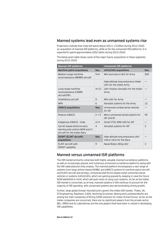 Manned systems lead even as unmanned systems rise
Projections indicate that India will spend about US$11.15 billion during 2012–2020
on acquisition of manned ISR platforms, while as for the unmanned ISR platforms; it is
expected to spend approximately US$2 billion during 2012–2020.

The below given table shows some of the major future acquisitions in these segments
during 2012–2020

 Manned ISR platforms                        Unmanned ISR platforms
 Maritime patrol acquisitions       Nos.     UAVs/UAS acquisitions                  Nos.
 Medium-range maritime              9+6      Mini and macro UAV for Army            500
 reconnaissance (MRMR) aircraft
                                             High-altitude long endurance (Hale)    ---
                                             UAV for the Indian Army
 Long-range maritime                4+12     UAV mission simulator for the Indian ---
 reconnaissance (LRMR) 	                     Army
 aircraft/P8 I
 Amphibious aircraft                9        Mini UAV for Army                      ---
 MPA                                6        Aerostat systems for the Army          12
 AWACS acquisitions                 Nos.     Unmanned combat aerial vehicles        ---
                                             for IAF
 Phalcon AWACS                      2+5      Micro unmanned aerial systems for      95
                                             IAF and IN
 Indigenous AWACS – India           2+4      Small VTOL MINI UAS for IAF            ---
 Carrier-based airborne early       4        Aerostat systems for IAF               3
 warning and control (AEW and C)
 aircraft for the Indian Navy
 SIGINT (ELINT aircraft)            Nos.     High-altitude long endurance UAV       ---
 acquisitions                                (HALE UAV) for the Navy
 ELINT aircraft with 	              9        Naval Rotary Wing UAV                  3
 SIGNIT capability


Manned versus unmanned ISR platforms
The ISR market primarily comprises both highly valuable manned surveillance platforms
as well as increasingly popular and numerous unmanned surveillance platforms along with
the ISR radars/sensors they employ. The manned platform encompasses a vast range of
systems from large airliner-based AEW&C and AWACS systems to maritime patrol aircraft
and ELINT aircraft and airships. Unmanned plat-forms largely entail unmanned aerial
vehicles or systems (UAVs/UAS), which are gaining popularity, keeping in view the future
NCW battlefield in mind, which will push more of using such systems. As far as the Indian
ISR market is concerned, as of now, manned systems in ISR continue to account for the
majority of ISR spending, with unmanned systems also demonstrating strong growth.

Further, large global foreign manufacturers govern the Indian ISR market. Thales, IAI,
ST-Engineering, Raytheon, EADS, Northrop Grumman, Boeing and Lockheed Martin are
among the main companies of-fering C4ISR solutions for Indian Armed Forces. As far as the
Indian companies are concerned, there are no significant players from the private sector.
BEL, DRDO and its Laboratories are the only players that have been in volved in developing
ISR capabilities.



Eye on defence | 8
 