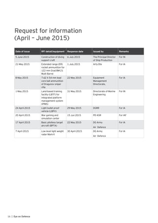 16 | Eye on Defence
Request for information
(April – June 2015)
Date of issue RFI detail/equipment Response date Issued by Remarks
5 June 2015 Construction of diving
support craft
6 July 2015 The Principal Director
of Ship Production
For IN
21 May 2015 Extended range (ER)
rocket ammunition for
122 mm Grad BM-21
Multi Barrel
1 July 2015 Arty Dte For IA
8 May 2015 7.62 X 54 mm lead
core ball ammunition
of Dragunov sniper
rifle
22 May 2015 Equipment
Management
Directorate,
For IA
1 May 2015 Land-based training
facility (LBTF) for
integrated platform
management system
(IPMS)
31 May 2015 Directorate of Marine
Engineering
For IN
24 April 2015 Light bullet proof
vehicle (LBPV)
29 May 2015 DGRR For IA
20 April 2015 War gaming and
simulation center
15 Jun 2015 PD ASR For IAF
17 April 2015 Basic pilotless target
aircraft (BPTA)
22 May 2015 DG Army
Air Defence
For IA
7 April 2015 Low level light weight
radar Mark-II
30 April 2015 DG Army
Air Defence
For IA
 