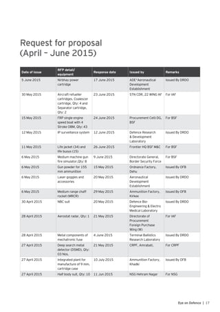 17Eye on Defence |
Request for proposal
(April – June 2015)
Date of issue
RFP detail/
equipment
Response date Issued by Remarks
5 June 2015 Nirbhay power
cartridge
17 June 2015 ADE*Aeronautical
Development
Establishment
Issued By DRDO
30 May 2015 Aircraft refueller
cartridges. Coalescer
cartridge, Qty: 4 and
Separator cartridge,
Qty: 2
23 June 2015 STN CDR, 22 WING AF For IAF
15 May 2015 FRP single engine
speed boat with 4
Stroke OBM, Qty: 43
24 June 2015 Procurement Cell) DG,
BSF
For BSF
12 May 2015 IP surveillance system 12 June 2015 Defence Research
& Development
Laboratory
Issued By DRDO
11 May 2015 Life jacket (34) and
life buoys (15)
26 June 2015 Frontier HQ BSF M&C For BSF
6 May 2015 Medium machine gun
fire simulator,Qty: 8
9 June 2015 Directorate General,
Border Security Force
For BSF
6 May 2015 Gun powder for 155
mm ammunition
15 May 2015 Ordnance Factory,
Dehu
Issued By OFB
6 May 2015 Laser goggles and
accessories
20 May 2015 Aeronautical
Development
Establishment
Issued By DRDO
6 May 2015 Medium range chaff
rocket (MRCR)
29 May 2015 Ammunition Factory,
Kirkee
Issued By OFB
30 April 2015 NBC suit 20 May 2015 Defence Bio-
Engineering & Electro
Medical Laboratory
Issued By DRDO
28 April 2015 Aerostat radar, Qty: 1 21 May 2015 Directorate of
Procurement
Foreign Purchase
Wing (W)
For IAF
28 April 2015 Metal components of
mechatronic fuse
4 June 2015 Terminal Ballistics
Research Laboratory
Issued By DRDO
27 April 2015 Deep search metal
detector (DSMD), Qty:
03 Nos.
21 May 2015 CRPF, Amrabati, For CRPF
27 April 2015 Integrated plant for
manufacture of 9 mm,
cartridge case
10 July 2015 Ammunition Factory,
Khadki
Issued By OFB
27 April 2015 Half body suit, Qty: 10 11 Jun 2015 NSG Hehram Nagar For NSG
 