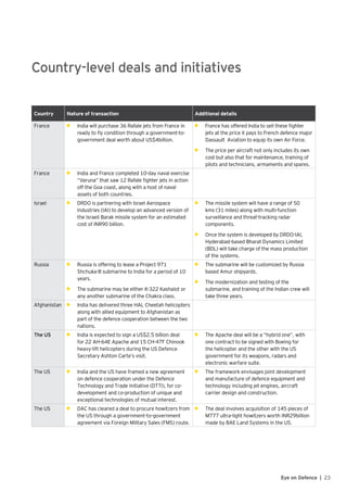 23Eye on Defence |
Country-level deals and initiatives
Country Nature of transaction Additional details
France •	 ►	India will purchase 36 Rafale jets from France in
ready to fly condition through a government-to-
government deal worth about US$4billion.
•	 ►	France has offered India to sell these fighter
jets at the price it pays to French defence major
Dassault Aviation to equip its own Air Force.
•	 ►	The price per aircraft not only includes its own
cost but also that for maintenance, training of
pilots and technicians, armaments and spares.
France •	 ►	India and France completed 10-day naval exercise
“Varuna” that saw 12 Rafale fighter jets in action
off the Goa coast, along with a host of naval
assets of both countries.
Israel •	 ►	DRDO is partnering with Israel Aerospace
Industries (IAI) to develop an advanced version of
the Israeli Barak missile system for an estimated
cost of INR90 billion.
•	 ►	The missile system will have a range of 50
kms (31 miles) along with multi-function
surveillance and threat-tracking radar
components.
•	 ►	Once the system is developed by DRDO-IAI,
Hyderabad-based Bharat Dynamics Limited
(BDL) will take charge of the mass production
of the systems.
Russia •	 ►	Russia is offering to lease a Project 971
Shchuka-B submarine to India for a period of 10
years.
•	 ►	The submarine may be either K-322 Kashalot or
any another submarine of the Chakra class.
•	 ►	The submarine will be customized by Russia
based Amur shipyards.
•	 ►	The modernization and testing of the
submarine, and training of the Indian crew will
take three years.
Afghanistan •	 ►	India has delivered three HAL Cheetah helicopters
along with allied equipment to Afghanistan as
part of the defence cooperation between the two
nations.
The US •	 ►	India is expected to sign a US$2.5 billion deal
for 22 AH-64E Apache and 15 CH-47F Chinook
heavy-lift helicopters during the US Defence
Secretary Ashton Carte’s visit.
•	 ►	The Apache deal will be a “hybrid one”, with
one contract to be signed with Boeing for
the helicopter and the other with the US
government for its weapons, radars and
electronic warfare suite.
The US •	 ►	India and the US have framed a new agreement
on defence cooperation under the Defence
Technology and Trade Initiative (DTTI), for co-
development and co-production of unique and
exceptional technologies of mutual interest.
•	 ►	The framework envisages joint development
and manufacture of defence equipment and
technology including jet engines, aircraft
carrier design and construction.
The US •	 ►	DAC has cleared a deal to procure howitzers from
the US through a government-to-government
agreement via Foreign Military Sales (FMS) route.
•	 ►	The deal involves acquisition of 145 pieces of
M777 ultra-light howitzers worth INR29billion
made by BAE Land Systems in the US.
 