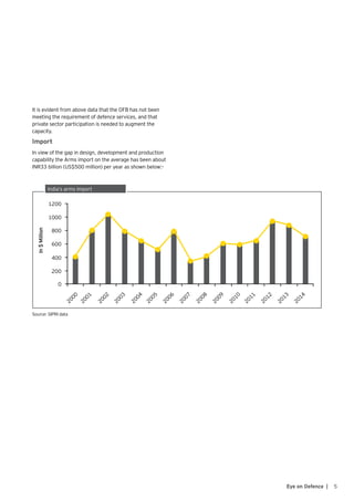5Eye on Defence |
It is evident from above data that the OFB has not been
meeting the requirement of defence services, and that
private sector participation is needed to augment the
capacity.	
Import
In view of the gap in design, development and production
capability the Arms import on the average has been about
INR33 billion (US$500 million) per year as shown below:-
Source: SIPRI data
India’s arms import
1200
In$Million
2000
2001
2002
2003
2004
2005
2006
2007
2008
2009
2010
2011
2012
2013
2014
800
400
1000
600
200
0
 