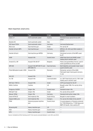 6 | Eye on Defence
Name Type Origin Remarks
Glock 17 Semi-automatic pistol Austria Standard issue special forces (SF)
pistol
Beretta 92 Semi-automatic pistol Italy ---
SIG Sauer P226 Semi-automatic pistol Germany GermanySwitzerland
Micro-Uzi Sub-machine gun Israel For use by SF
Heckler & Koch MP5 Sub-machine gun Germany MP5A3, A5, SD3 and SD6 models in
service
Heckler & Koch Sub-machine gun MP5K Germany Shortened version of the MP5 used
by SF
AKM Assault rifle Soviet Union AKM fixed stock and AKMS under-
folding stock variants used
Arsenal Co. AR Assault rifle AK-47 Bulgaria Police and paramilitary forces; used in
some quantities by Army as well.
MPi-KM Assault rifle MPi-KM-72 and
MPi-KMS-72
East Germany Both Bakelite and wooden lower hand
guard variants used
Pistol Mitralieră model 1990 Assault rifle Romania Romanian version of the AKM.
Palmswell lower hand guard versions
in use
AK-103 Assault rifle Russia ---
Vz. 58 Assault rifle Czechoslovakia Vz. 58 P fixed stock and Vz. 58 V side-
folding stock variants used
IMI Tavor TAR-21 Assault rifle Israel 3070 purchased for the SF
M4A1 Carbine Carbine US Bought under FMS. For use by Army
and SF
Dragunov SVD59 Sniper rifle Soviet Union Standard sniper rifle
IMI Galil 7.62 Sniper rifle Israel For use by Army and SF
Mauser SP66 Sniper rifle Germany Standard bolt-action sniper rifle
Denel NTW-20 Anti-material rifle South Africa Bought in small numbers
Gepard GM6 Lynx Anti-material rifle Hungary For use by the Indian Army and SF
PKM General purpose machine
gun
Soviet Union Co-axial weapons in Russian produced
for T-90S Bheeshma, T-72M Ajeya and
BMP-2S Sarath. Also used by SF
Browning M2 Heavy machine gun US ---
NSV Heavy machine gun Soviet Union ---
KPV Heavy machine gun Soviet Union ---
Source: Compiled by Q-Tech Synergy and EY from sources accessed between 1 and 15th June 2015
Main imported: small arms
 