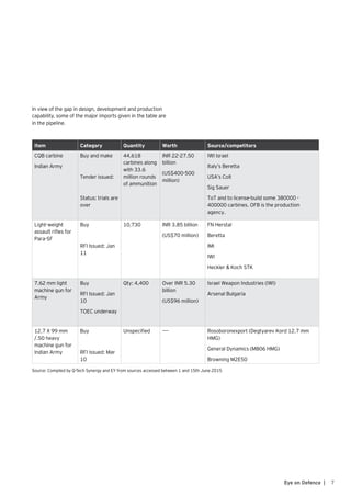 7Eye on Defence |
In view of the gap in design, development and production
capability, some of the major imports given in the table are
in the pipeline.
Item Category Quantity Worth Source/competitors
CQB carbine
Indian Army
Buy and make
Tender issued:
Status: trials are
over
44,618
carbines along
with 33.6
million rounds
of ammunition
INR 22-27.50
billion
(US$400-500
million)
IWI Israel
Italy’s Beretta
USA’s Colt
Sig Sauer
ToT and to license-build some 380000 -
400000 carbines. OFB is the production
agency.
Light-weight
assault rifles for
Para-SF
Buy
RFI Issued: Jan
11
10,730 INR 3.85 billion
(US$70 million)
FN Herstal
Beretta
IMI
IWI
Heckler & Koch STK
7.62 mm light
machine gun for
Army
Buy
RFI Issued: Jan
10
TOEC underway
Qty: 4,400 Over INR 5.30
billion
(US$96 million)
Israel Weapon Industries (IWI)
Arsenal Bulgaria
12.7 X 99 mm
/.50 heavy
machine gun for
Indian Army
Buy
RFI issued: Mar
10
Unspecified ---- Rosoboronexport (Degtyarev Kord 12.7 mm
HMG)
General Dynamics (M806 HMG)
Browning M2E50
Source: Compiled by Q-Tech Synergy and EY from sources accessed between 1 and 15th June 2015
 