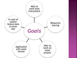 Able to 
work from 
everywhere 
Goals 
Resources 
sharing 
Able to 
work on 
same 
project 
In case of 
system 
failure data 
is never 
Application 
with same 
format 
lost 
 