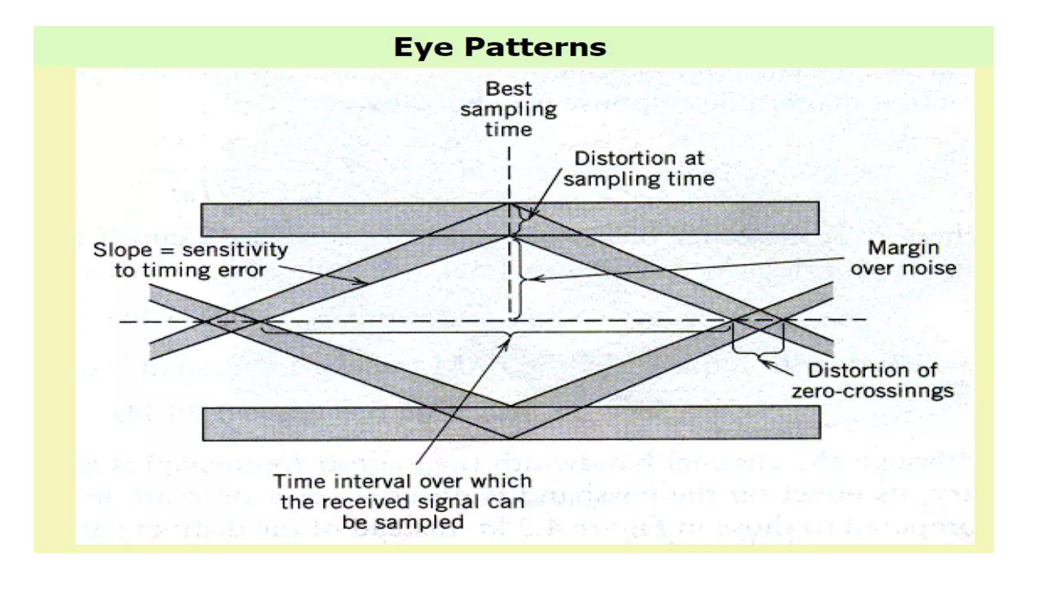 Eye Diagram In Digital Communication