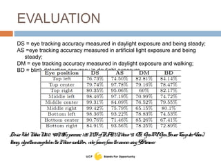EVALUATION
DS = eye tracking accuracy measured in daylight exposure and being steady;
AS =eye tracking accuracy measured in artificial light exposure and being
steady;
DM = eye tracking accuracy measured in daylight exposure and walking;
BD = blink detection accuracy in daylight exposure
DeviceUsed: NokiaN810, 400MHzprocessor, 128MBofRAM, Maemo4.1 OS, OpenCV(OpenSourceComputerVision)
library, algorithmscompiledontheMaemoscratchbox, videoframesfromthecamerausingGStreamer
 