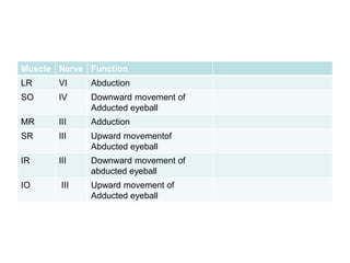 Muscle Nerve Function
LR VI Abduction
SO IV Downward movement of
Adducted eyeball
MR III Adduction
SR III Upward movementof
Abducted eyeball
IR III Downward movement of
abducted eyeball
IO III Upward movement of
Adducted eyeball
 
