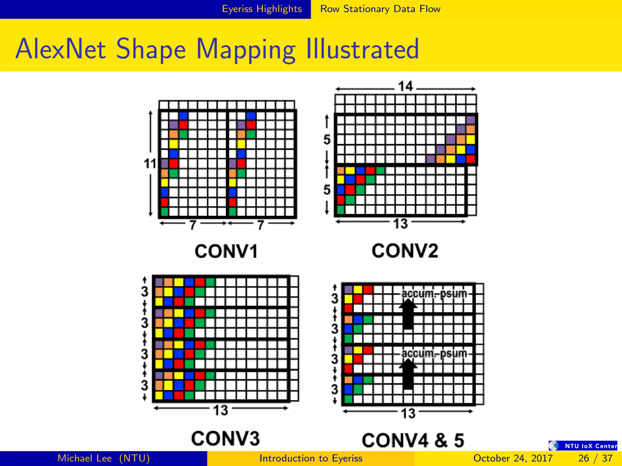 Eyeriss Highlights Row Stationary Data Flow
AlexNet Shape Mapping Illustrated
Michael Lee (NTU) Introduction to Eyeriss October 24, 2017 26 / 37
 