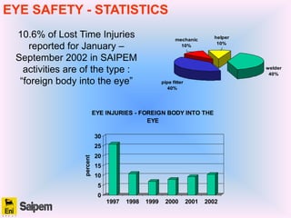 10.6% of Lost Time Injuries
reported for January –
September 2002 in SAIPEM
activities are of the type :
“foreign body into the eye”
welder
40%
pipe fitter
40%
mechanic
10%
helper
10%
EYE SAFETY - STATISTICS
0
5
10
15
20
25
30
percent
1997 1998 1999 2000 2001 2002
EYE INJURIES - FOREIGN BODY INTO THE
EYE
 
