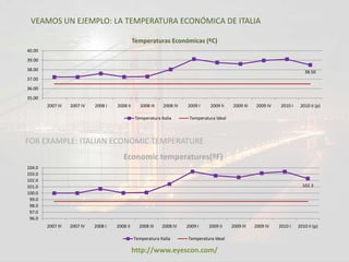 VEAMOS UN EJEMPLO: LA TEMPERATURA ECONÓMICA DE ITALIA

                                                Temperaturas Económicas (ºC)
40.00
39.00
38.00                                                                                                                           38.50
37.00
36.00
35.00
        2007 III   2007 IV   2008 I   2008 II      2008 III   2008 IV   2009 I    2009 II     2009 III   2009 IV    2010 I    2010 II (p)

                                                 Temperatura Italia      Temperatura Ideal



FOR EXAMPLE: ITALIAN ECONOMIC TEMPERATURE
                                         Economic temperatures(ºF)
104.0
103.0
102.0
101.0                                                                                                                          102.3
100.0
 99.0
 98.0
 97.0
 96.0
        2007 III   2007 IV   2008 I   2008 II      2008 III   2008 IV   2009 I    2009 II    2009 III    2009 IV   2010 I    2010 II (p)

                                                Temperatura Italia      Temperatura Ideal

                                                http://www.eyescon.com/
 