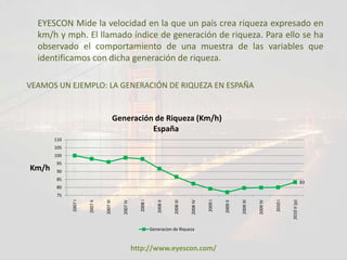 EYESCON Mide la velocidad en la que un país crea riqueza expresado en
  km/h y mph. El llamado índice de generación de riqueza. Para ello se ha
  observado el comportamiento de una muestra de las variables que
  identificamos con dicha generación de riqueza.

VEAMOS UN EJEMPLO: LA GENERACIÓN DE RIQUEZA EN ESPAÑA


                                           Generación de Riqueza (Km/h)
                                                     España
       110
       105
       100
       95
Km/h   90
       85
                                                                                                                                                                   83
       80
       75
                                2007 III




                                                                               2008 III




                                                                                                                       2009 III
             2007 I




                                                         2008 I




                                                                                                    2009 I




                                                                                                                                            2010 I


                                                                                                                                                     2010 II (p)
                                             2007 IV




                                                                                          2008 IV




                                                                                                                                  2009 IV
                      2007 II




                                                                     2008 II




                                                                  Generacion de Riqueza                      2009 II



                                                       http://www.eyescon.com/
 