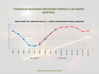 EYESCON HA REALIZADO PREVISIONES PROPIAS Y LAS HEMOS
                               ACERTADO


               REINO UNIDO.PIB. VARIACION ANUAL % - UNITED KINGDOM GPD ANNUAL VARIATION
4
3
2
1
0
-1
-2
-3
-4
-5
-6
-7




                                                                                                                               2011 I (p)
     2008 II




                            2008 IV




                                                                                                                                            2011 II (P)
                                                                                                                  2010 IV(P)




                                                                                                                                                                         2011 IV (P)
                 2008 III




                                                                                                   2010 III (P)




                                                                                                                                                          2011 III (P)
                                      2009 I


                                                2009 II




                                                                                         2010 II
                                                                      2009 IV
                                                           2009 III




                                                                                2010 I




                                               DATO REAL                                           PREVISION




                                                          http://www.eyescon.com/
 