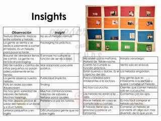 Insights
Observación Insight
Textura diferente. Mezcla
entre sorbete y helado.
No es un helado normal.
La gente se sienta y se
dedica solamente a comer
el helado. Es un helado
para pasar la tarde.
Packaging no práctico.
Basuras de alrededor llenas
de cartón. La gente no
recicla el packaging.
El envase no cumple su
función de ser reciclado.
Silla de ruedas y carritos de
niños pequeños no pasan
adecuadamente en la
tienda.
Mal adaptado para este
público.
La gente observa nuestro
helado.
Publicidad implícita.
Foto en redes sociales
#eyercream
Trnding
No hay gran variedad de
sabores de helado.
Muchos toppings.
Muchas combinaciones,
mezclas de sabores y
texturas poco usuales.
No han dejado probar el
sabor del helado a un local
y sí a un turista.
Preferencia por los turistas.
Letreros pequeños y en
inglés
Dificultad para gente que no
sabe inglés
No abren por la mañana.
Horario de  tarde-noche.
Horario veraniego.
Carrito no cumple su
función práctica.
Venta solo en el local.
Están buenos y dulces. Es el
capricho del día.
Los helados engordan.
Poca variedad para
intolerantes a la lactosa.
Hay gente que es
intolerante a la lactosa y
quiere comerse un helado.
No hay cucurucho. Clientes que comen helado
solo en cucurucho.
Los helado no están a la
vista.
Comemos con los ojos.
Hacer helado en casa es
complicado y costoso.
Es más fácil comprar el
helado ya hecho.
El helado tiene ojos, es
gracioso y parece un
fantasma.
Comerse un helado se
convierte en algo aun mas
divertido de lo que ya es.
 