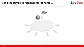 send the stimuli to respondents (at home)…
2/04/2015 EyeSee 15
 