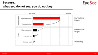 Because…
what you do not see, you do not buy
2/04/2015 EyeSee 22
Attracks attention
Holds attention
Likes proposition
Intents to act
Acts (e.g. buy)
CommunicationPerson Eye Tracking
insights
Conventional
insights
Post testing
Few people All people
 