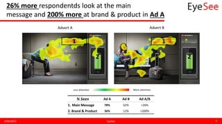26% more respondentds look at the main
message and 200% more at brand & product in Ad A
2/04/2015 EyeSee 5
Less attention More attention
% Seen Ad A Ad B Ad A/B
1. Main Message 78% 62% +26%
2. Brand & Product 36% 12% +200%
1
22
1
Advert A Advert B
 