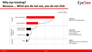 Why eye tracking?
Because…. What you do not see, you do not click
4/30/2015 EyeSee 10
Clicks
Intends to act
Understands &
likes the area
Holds Attention
Attracts Attention
Attention:
Online Eye Tracking Insights
Inspiration:
Online Quant Survey
Facial coding &
& think aloud protocol
Action:
Registration of mouse movements
and navigation
Actions
Implicitand
explicit
Implicit Level of insights
 