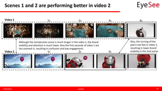 Scenes 1 and 2 are performing better in video 2
4/30/2015 EyeSee 19
Video 1
Video 2
1s
1s
2s
2s
3s
3s
4s
Although the introduction scene is much longer in the video 1, the brand
visibility and attention is much lower. Also the first seconds of video 1 are
too zoomed in, resulting in confusion and low engagement.
Also, the turning of the
pad is too fast in video 1,
resulting in lower brand
visibility in the 2nd scene.
 