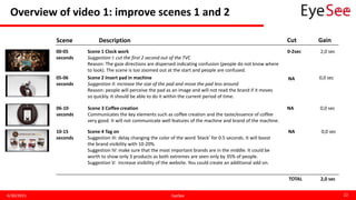 Overview of video 1: improve scenes 1 and 2
4/30/2015 EyeSee 22
Scene Description Cut Gain
00-05
seconds
Scene 1 Clock work
Suggestion I: cut the first 2 second out of the TVC
Reason: The gaze directions are dispersed indicating confusion (people do not know where
to look). The scene is too zoomed out at the start and people are confused.
0-2sec 2,0 sec
TOTAL 2,0 sec
05-06
seconds
Scene 2 Insert pad in machine
Suggestion II: increase the size of the pad and move the pad less around
Reason: people will perceive the pad as an image and will not read the brand if it moves
so quickly. It should be able to do it within the current period of time.
NA 0,0 sec
10-15
seconds
Scene 4 Tag on
Suggestion III: delay changing the color of the word ‘black’ for 0.5 seconds. It will boost
the brand visibility with 10-20%.
Suggestion IV: make sure that the most important brands are in the middle. It could be
worth to show only 3 products as both extremes are seen only by 35% of people.
Suggestion V: increase visibility of the website. You could create an additional add on.
NA 0,0 sec
06-10
seconds
Scene 3 Coffee creation
Communicates the key elements such as coffee creation and the taste/essence of coffee
very good. It will not communicate well features of the machine and brand of the machine.
NA 0,0 sec
 