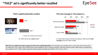 “TVC2” ad is significantly better recalled
4/30/2015 EyeSee 32
Q: Which ads do you recall seeing?
* - growth rate compared to benchmark
Q: Apart from trying to sell you the product, what was the main
message of this ad? (open ended)
TVC main message is: The product is…
Both ads are recalled more than average, but TVC2 scores significantly better. The message is less complex and it is more clear and more focused
on variety than TVC1. About 70% recalls that the main message of TVC2 is variety of product. Also 45% mentions exotic coffee. Both are significantly
less recalled at TVC1 –39% and 8% respectively. More people recall high tech coffee in TVC 1 than in TVC 2.
30% *
12% *
TVC2 is significantly better recalled
39%
38%
8%
70%
30%
45%
0% 20% 40% 60% 80%
Variety of products
High tech coffee
Exotic coffee
TVC1
TVC2
 