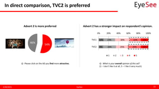 In direct comparison, TVC2 is preferred
4/30/2015 EyeSee 33
54%
46%
Q: What is your overall opinion of this ad?
(1 - I don’t like it at all, 5 – I like it very much)
Advert 2 has a stronger impact on respondent’s opinion.Advert 2 is more preferred
10%
9%
23%
26%
30%
25%
22%
25%
15%
15%
0% 20% 40% 60% 80% 100%
TVC1
TVC2
1 2 3 4 5
Q: Please click on the AD you find more attractive.
 