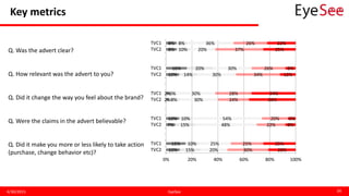 Key metrics
4/30/2015 EyeSee 34
Q. Was the advert clear?
Q. How relevant was the advert to you?
Q. Did it change the way you feel about the brand?
Q. Were the claims in the advert believable?
Q. Did it make you more or less likely to take action
(purchase, change behavior etc)? 10%
15%
7%
10%
2%
2%
10%
16%
8%
8%
15%
10%
15%
10%
8%
6%
14%
20%
10%
8%
20%
25%
48%
54%
30%
30%
30%
30%
20%
36%
30%
25%
22%
20%
24%
28%
34%
26%
37%
26%
20%
25%
8%
6%
36%
34%
12%
8%
25%
22%
0% 20% 40% 60% 80% 100%
TVC2
TVC1
TVC2
TVC1
TVC2
TVC1
TVC2
TVC1
TVC2
TVC1
 