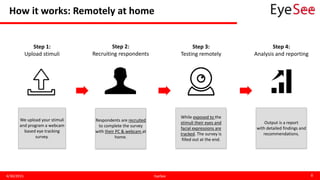 How it works: Remotely at home
4/30/2015 EyeSee 8
Step 1:
Upload stimuli
Step 2:
Recruiting respondents
Step 3:
Testing remotely
Step 4:
Analysis and reporting
We upload your stimuli
and program a webcam
based eye tracking
survey.
Respondents are recruited
to complete the survey
with their PC & webcam at
home.
While exposed to the
stimuli their eyes and
facial expressions are
tracked. The survey is
filled out at the end.
Output is a report
with detailed findings and
recommendations.
 