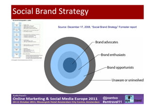 Social Brand Strategy
            Source: December 17, 2008, “Social Brand Strategy” Forrester report




                                                  @joantxo
                                                  #smtravel11
 