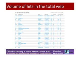 Volume of hits in the total web




                         @joantxo
                         #smtravel11
 