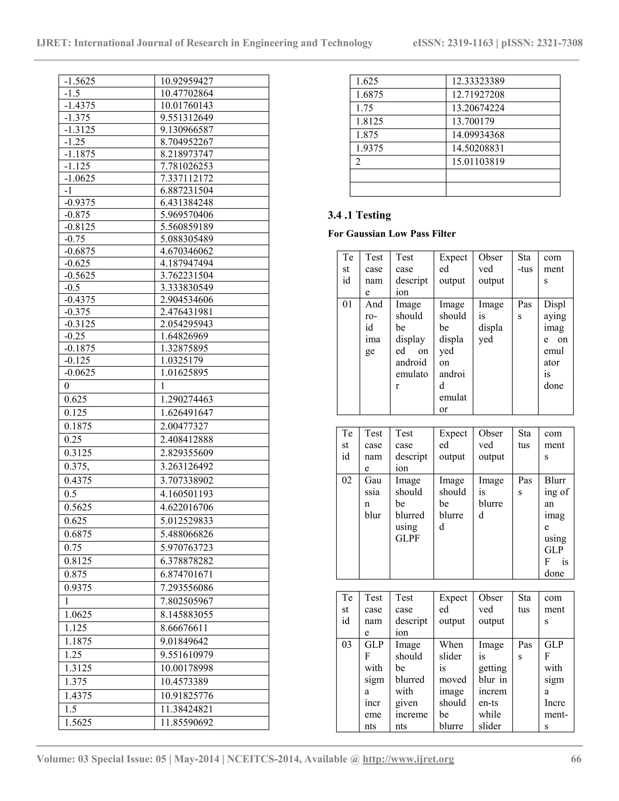 IJRET: International Journal of Research in Engineering and Technology eISSN: 2319-1163 | pISSN: 2321-7308
__________________________________________________________________________________________
Volume: 03 Special Issue: 05 | May-2014 | NCEITCS-2014, Available @ http://www.ijret.org 66
-1.5625 10.92959427
-1.5 10.47702864
-1.4375 10.01760143
-1.375 9.551312649
-1.3125 9.130966587
-1.25 8.704952267
-1.1875 8.218973747
-1.125 7.781026253
-1.0625 7.337112172
-1 6.887231504
-0.9375 6.431384248
-0.875 5.969570406
-0.8125 5.560859189
-0.75 5.088305489
-0.6875 4.670346062
-0.625 4.187947494
-0.5625 3.762231504
-0.5 3.333830549
-0.4375 2.904534606
-0.375 2.476431981
-0.3125 2.054295943
-0.25 1.64826969
-0.1875 1.32875895
-0.125 1.0325179
-0.0625 1.01625895
0 1
0.625 1.290274463
0.125 1.626491647
0.1875 2.00477327
0.25 2.408412888
0.3125 2.829355609
0.375, 3.263126492
0.4375 3.707338902
0.5 4.160501193
0.5625 4.622016706
0.625 5.012529833
0.6875 5.488066826
0.75 5.970763723
0.8125 6.378878282
0.875 6.874701671
0.9375 7.293556086
1 7.802505967
1.0625 8.145883055
1.125 8.66676611
1.1875 9.01849642
1.25 9.551610979
1.3125 10.00178998
1.375 10.4573389
1.4375 10.91825776
1.5 11.38424821
1.5625 11.85590692
1.625 12.33323389
1.6875 12.71927208
1.75 13.20674224
1.8125 13.700179
1.875 14.09934368
1.9375 14.50208831
2 15.01103819
3.4 .1 Testing
For Gaussian Low Pass Filter
Te
st
id
Test
case
nam
e
Test
case
descript
ion
Expect
ed
output
Obser
ved
output
Sta
-tus
com
ment
s
01 And
ro-
id
ima
ge
Image
should
be
display
ed on
android
emulato
r
Image
should
be
displa
yed
on
androi
d
emulat
or
Image
is
displa
yed
Pas
s
Displ
aying
imag
e on
emul
ator
is
done
Te
st
id
Test
case
nam
e
Test
case
descript
ion
Expect
ed
output
Obser
ved
output
Sta
tus
com
ment
s
02 Gau
ssia
n
blur
Image
should
be
blurred
using
GLPF
Image
should
be
blurre
d
Image
is
blurre
d
Pas
s
Blurr
ing of
an
imag
e
using
GLP
F is
done
Te
st
id
Test
case
nam
e
Test
case
descript
ion
Expect
ed
output
Obser
ved
output
Sta
tus
com
ment
s
03 GLP
F
with
sigm
a
incr
eme
nts
Image
should
be
blurred
with
given
increme
nts
When
slider
is
moved
image
should
be
blurre
Image
is
getting
blur in
increm
en-ts
while
slider
Pas
s
GLP
F
with
sigm
a
Incre
ment-
s
 